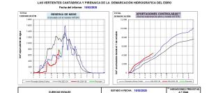 Informe de estimación de reservas de nieve en la cuenca del Ebro, 10 de febrero de 2025